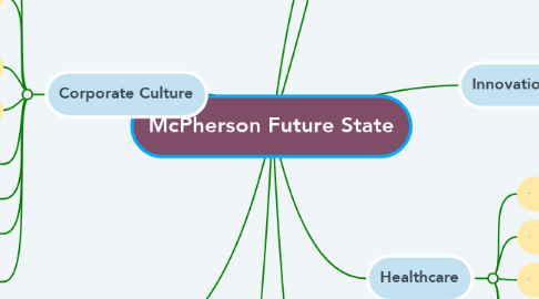 Mind Map: McPherson Future State