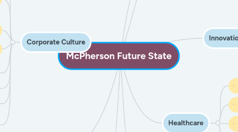 Mind Map: McPherson Future State