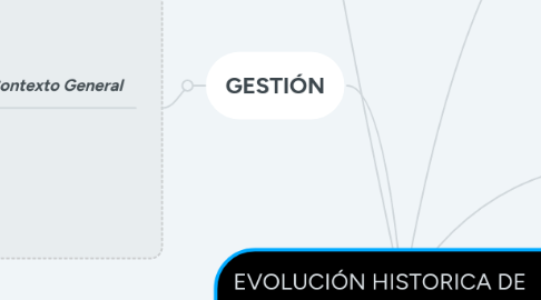 Mind Map: EVOLUCIÓN HISTORICA DE LA CALIDAD