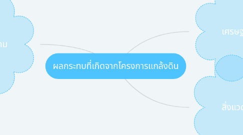 Mind Map: ผลกระทบที่เกิดจากโครงการแกล้งดิน