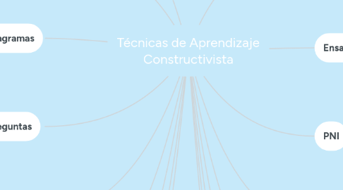 Mind Map: Técnicas de Aprendizaje Constructivista