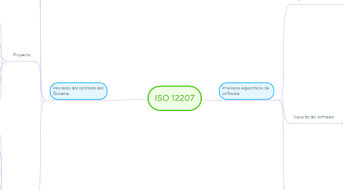 Mind Map: ISO 12207