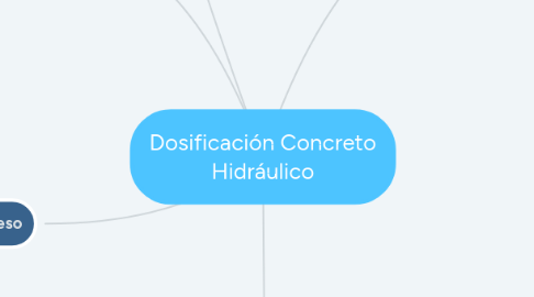 Mind Map: Dosificación Concreto Hidráulico