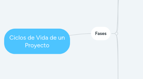 Mind Map: Ciclos de Vida de un Proyecto