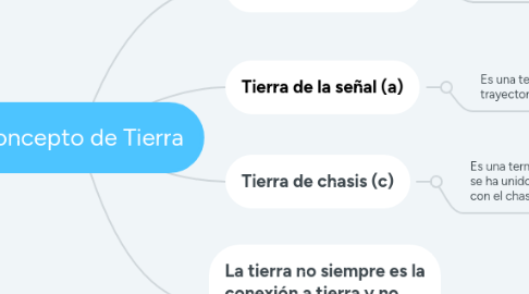 Mind Map: Concepto de Tierra