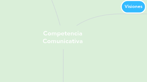 Mind Map: Competencia Comunicativa