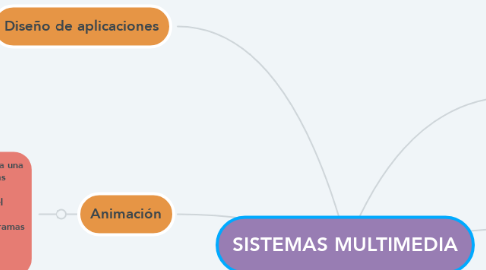 Mind Map: SISTEMAS MULTIMEDIA