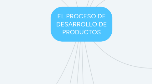 Mind Map: EL PROCESO DE DESARROLLO DE PRODUCTOS