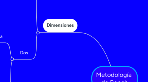 Mind Map: Metodología de Booch