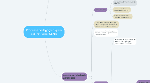 Mind Map: Procesos pedagógicos para ser instructor SENA