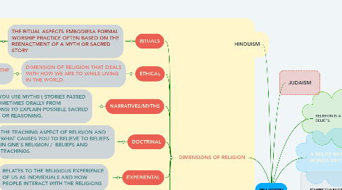 Mind Map: RELIGION