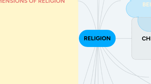 Mind Map: RELIGION