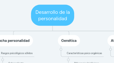 Mind Map: Desarrollo de la personalidad