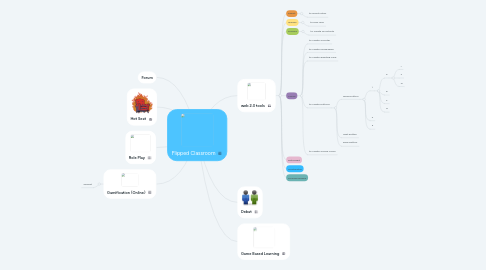 Mind Map: Flipped Classroom