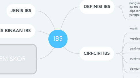 Mind Map: IBS