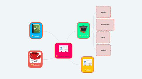 Mind Map: flipped classroom