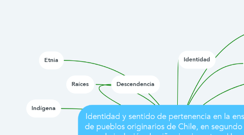 Mind Map: Identidad y sentido de pertenencia en la enseñanza de pueblos originarios de Chile, en segundo básico, para la inclusión de niños inmigrantes.  Una mirada actual, frente a una realidad escolar diversa.
