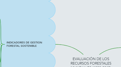 Mind Map: EVALUACIÓN DE LOS RECURSOS FORESTALES MUNDIALES (1990-2015)