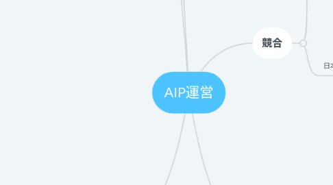 Mind Map: AIP運営