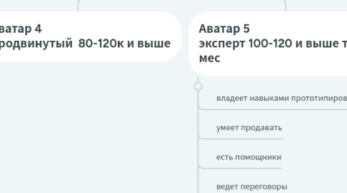 Mind Map: АВАТАРЫ