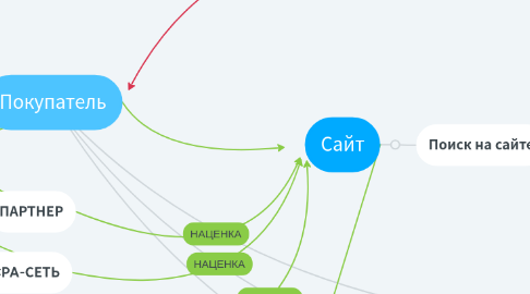 Mind Map: Покупатель