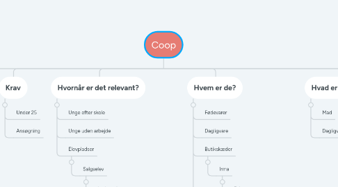 Mind Map: Coop