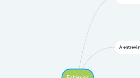 Mind Map: Estágios