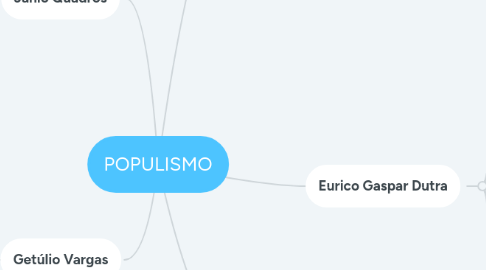 Mind Map: POPULISMO