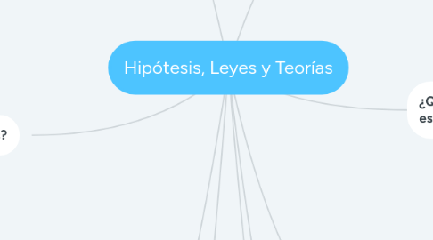 Mind Map: Hipótesis, Leyes y Teorías