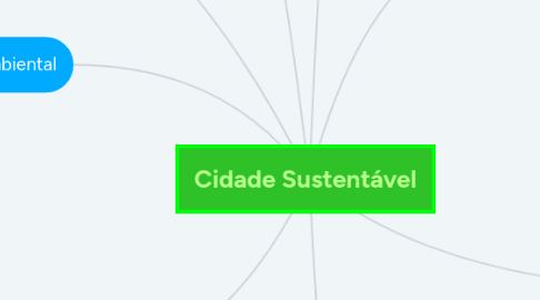 Mind Map: Cidade Sustentável