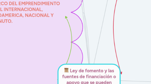 Mind Map: Ley de fomento y las fuentes de financiación o apoyo que se pueden encontrar a nivel nacional