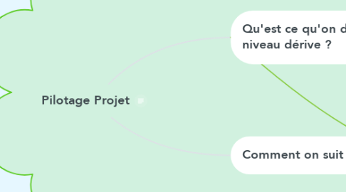 Mind Map: Pilotage Projet