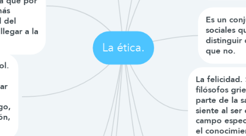 Mind Map: La ética.