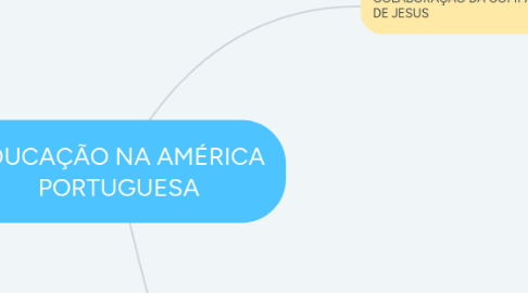 Mind Map: EDUCAÇÃO NA AMÉRICA PORTUGUESA