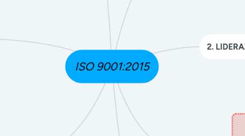 Mind Map: ISO 9001:2015