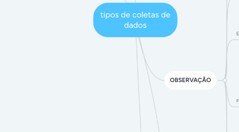 Mind Map: tipos de coletas de dados