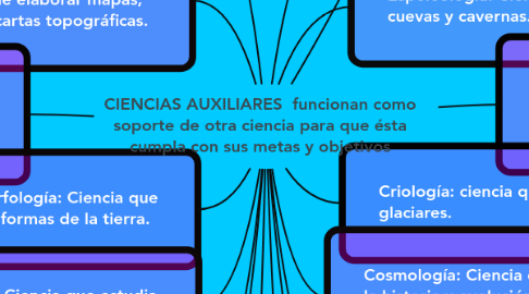 Mind Map: CIENCIAS AUXILIARES  funcionan como soporte de otra ciencia para que ésta cumpla con sus metas y objetivos