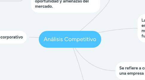 Mind Map: Análisis Competitivo