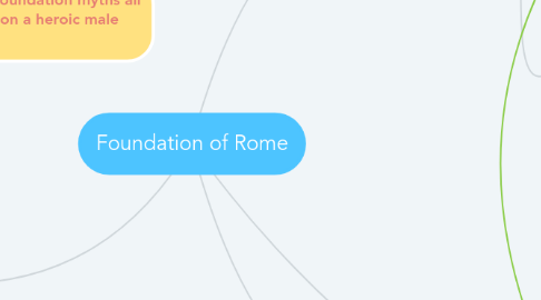 Mind Map: Foundation of Rome