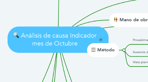 Mind Map: Análisis de causa Indicador mes de Octubre