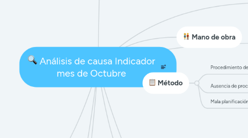 Mind Map: Análisis de causa Indicador mes de Octubre