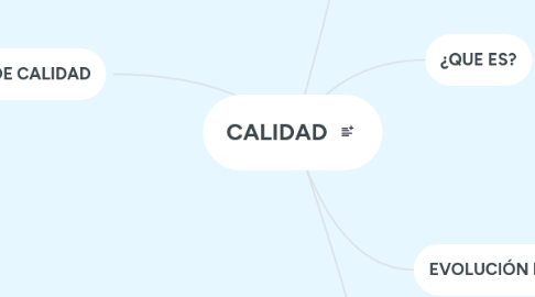 Mind Map: CALIDAD