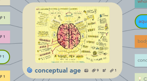 Mind Map: conceptual age