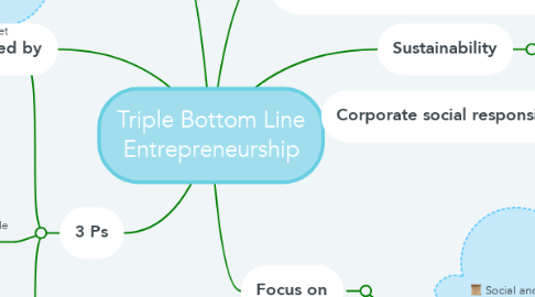 Mind Map: Triple Bottom Line Entrepreneurship