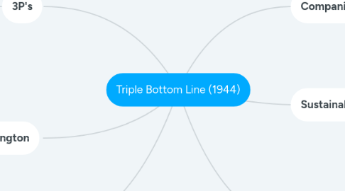 Mind Map: Triple Bottom Line (1944)