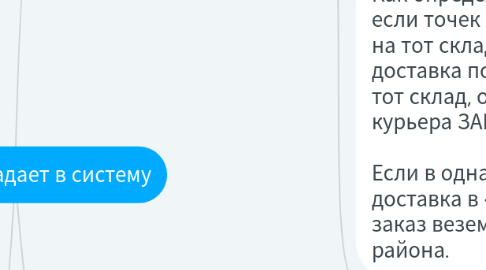 Mind Map: Бронирование