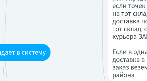 Mind Map: Заказ попадает в систему