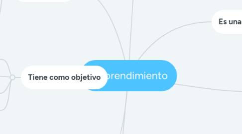 Mind Map: Emprendimiento