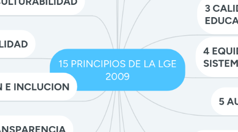 Mind Map: 15 PRINCIPIOS DE LA LGE 2009