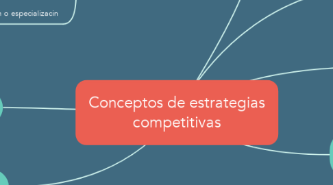 Mind Map: Conceptos de estrategias competitivas